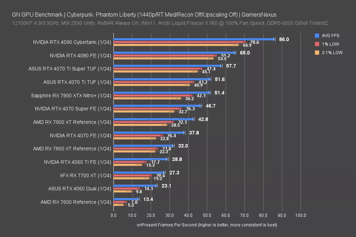 NVIDIA GeForce RTX 4070 Ti Super GPU Review Benchmarks Power Efficiency Gaming GamersNexus